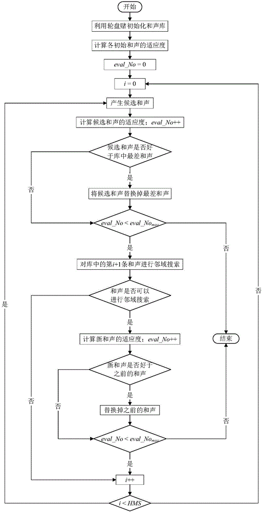 Wireless sensor network routing method based on improved harmony search algorithm