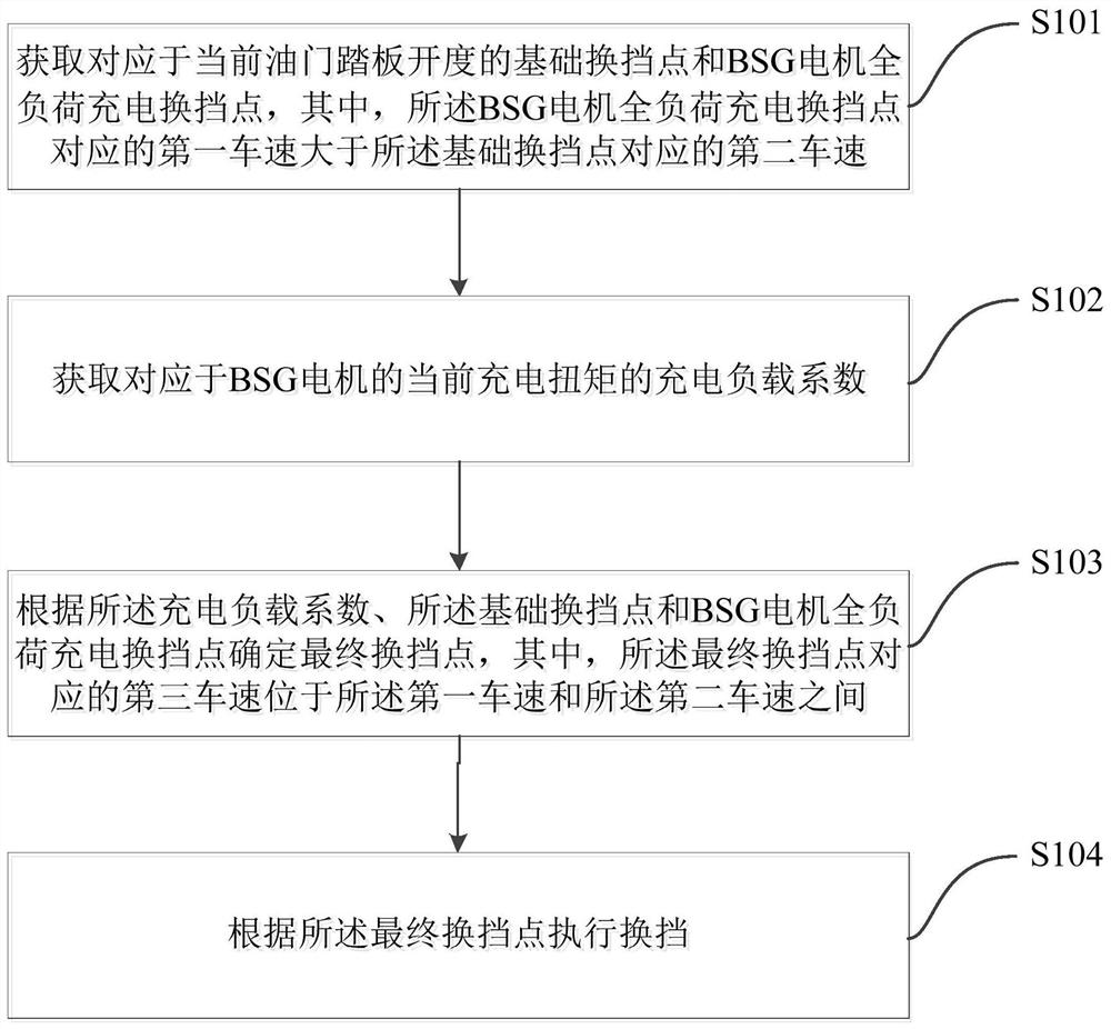 Vehicle gear shifting method, system and vehicle