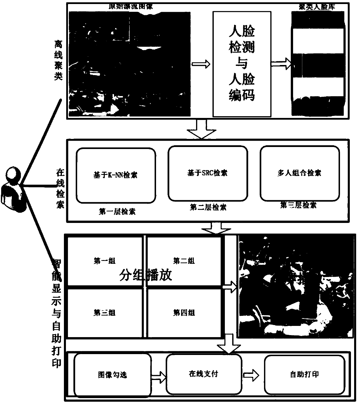 A fast image search and self-printing method based on face image clustering and recognition technology