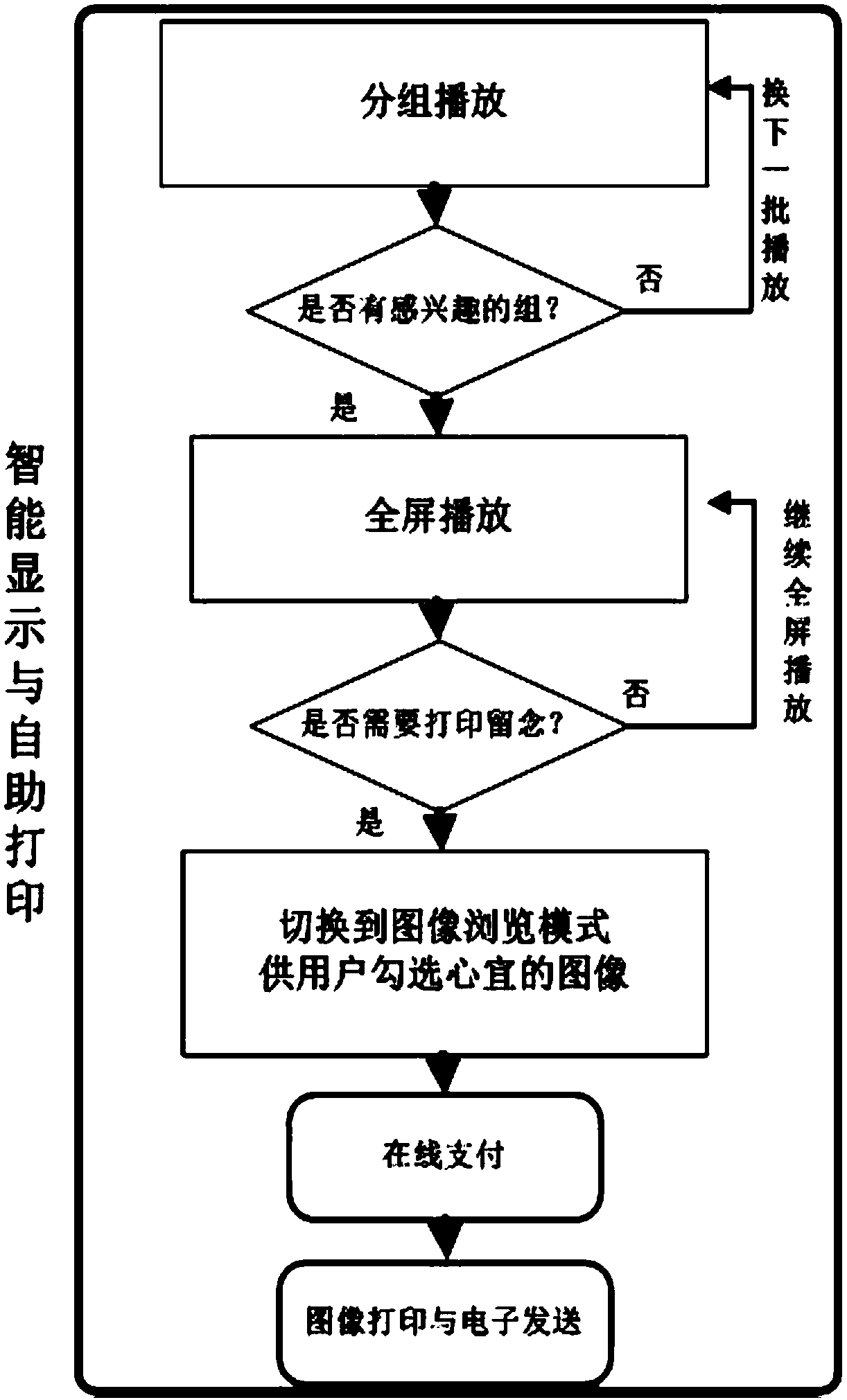 A fast image search and self-printing method based on face image clustering and recognition technology