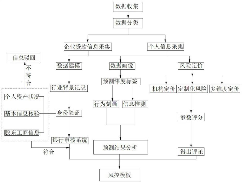 Big data risk control model construction method