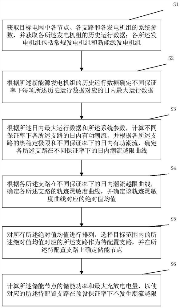 Energy storage configuration method, system, device and readable storage medium