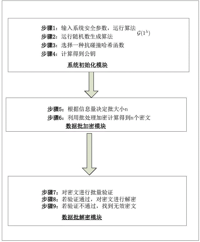 Batch Cramer-Shoup cryptosystem based on batch processing exponential operation product