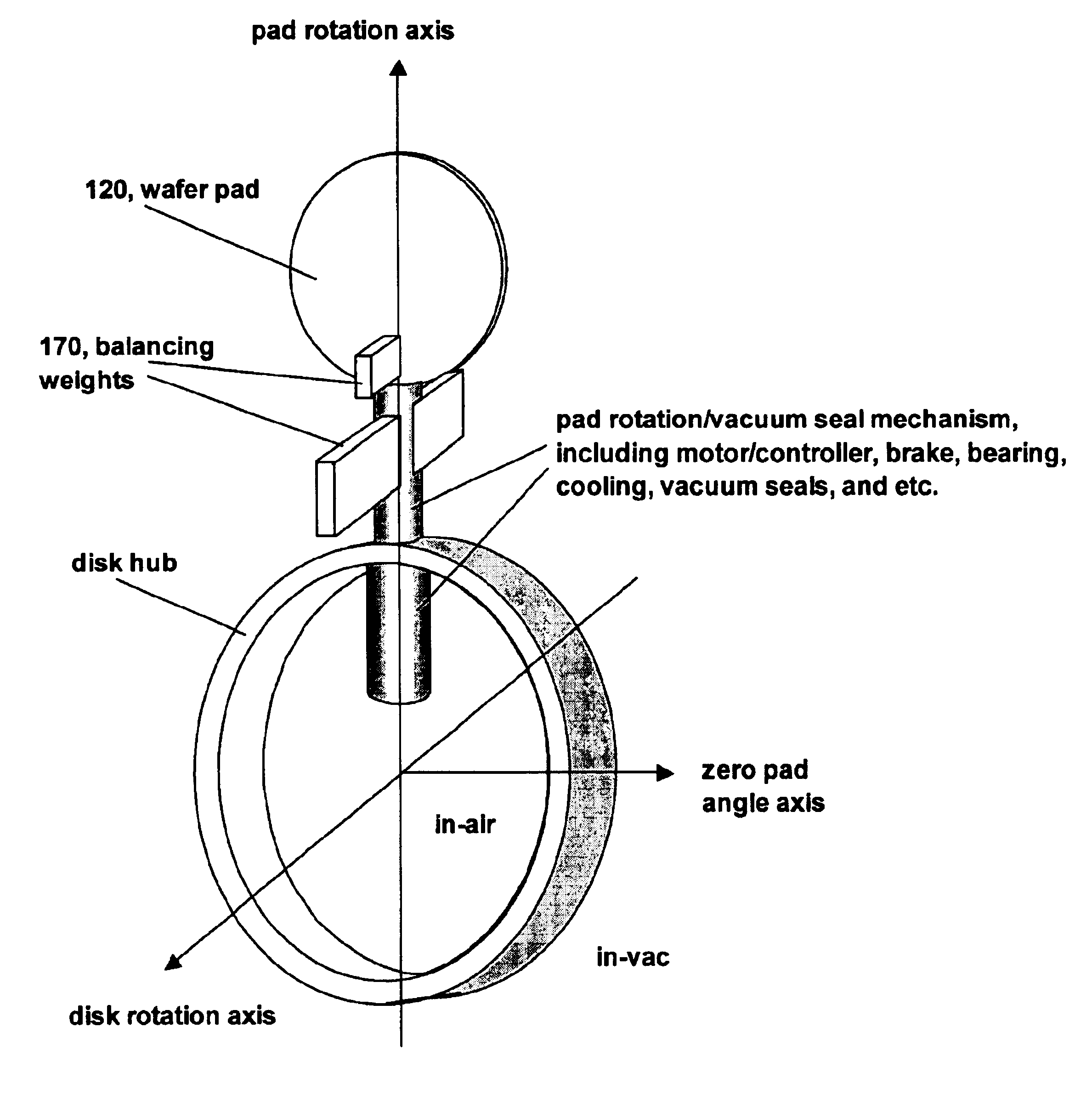 Apparatus and method for reducing implant angle variations across a large wafer for a batch disk