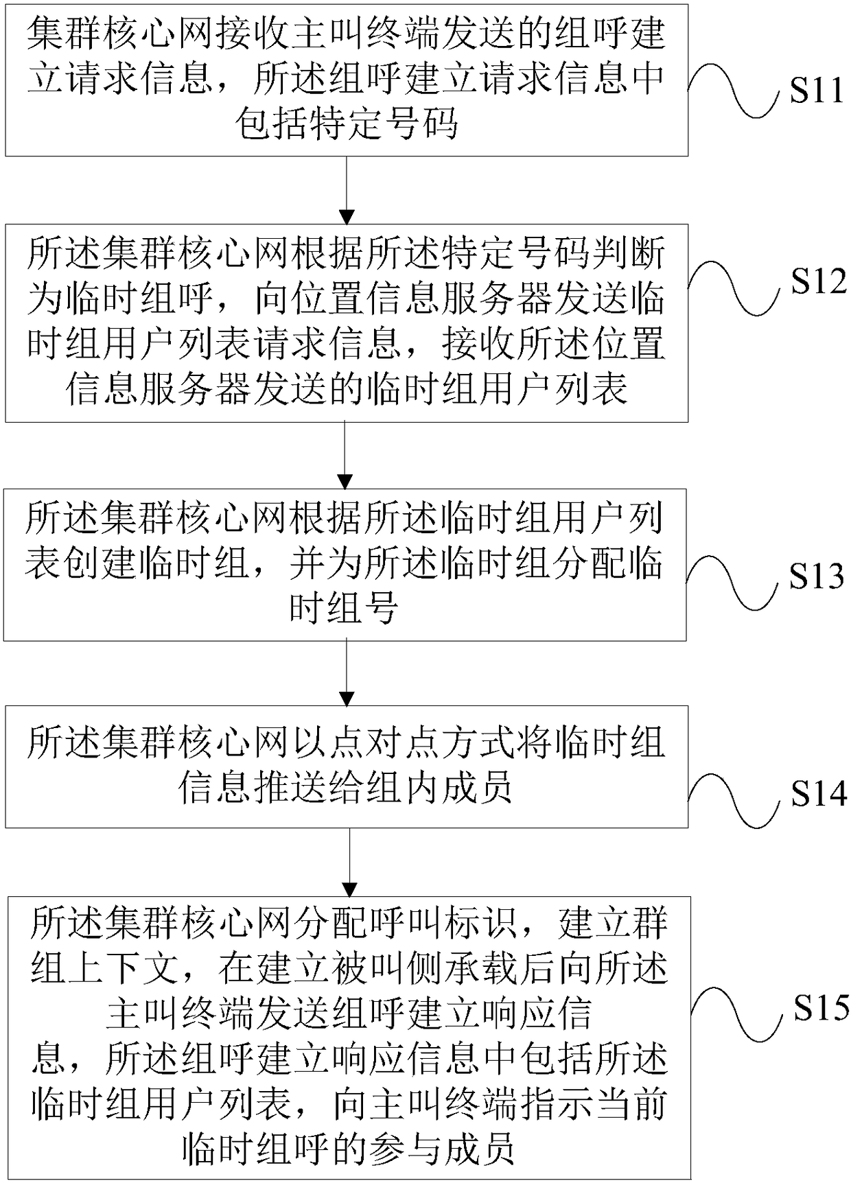 Temporary group calling implementation method in digital trunk system