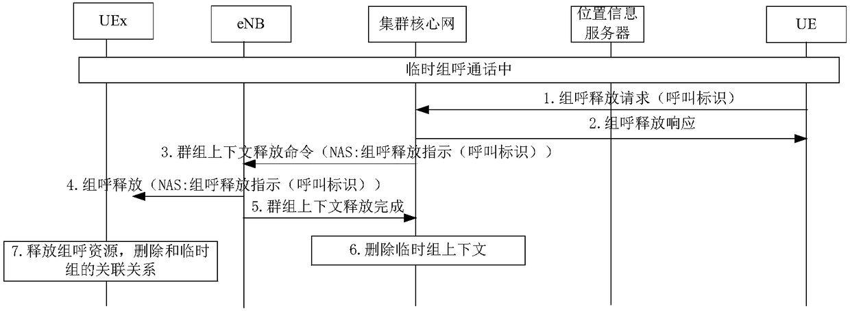 Temporary group calling implementation method in digital trunk system