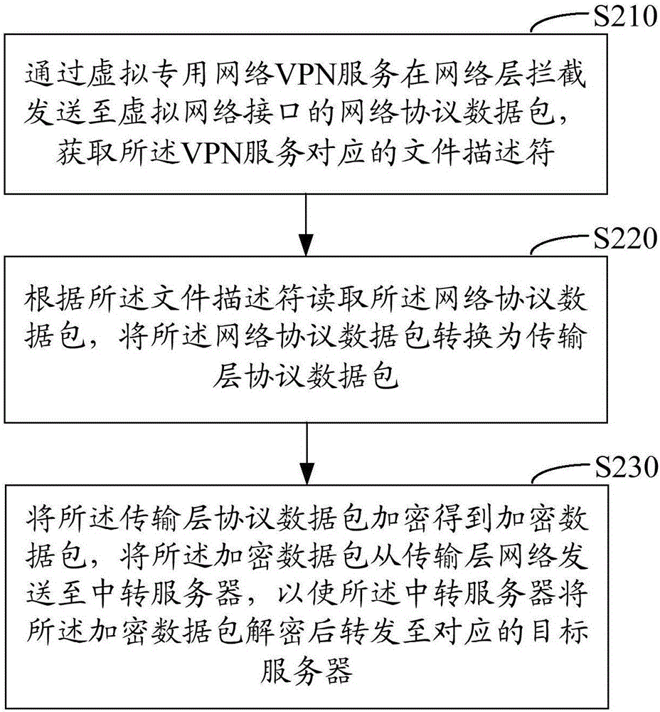 Terminal data transmission method and device