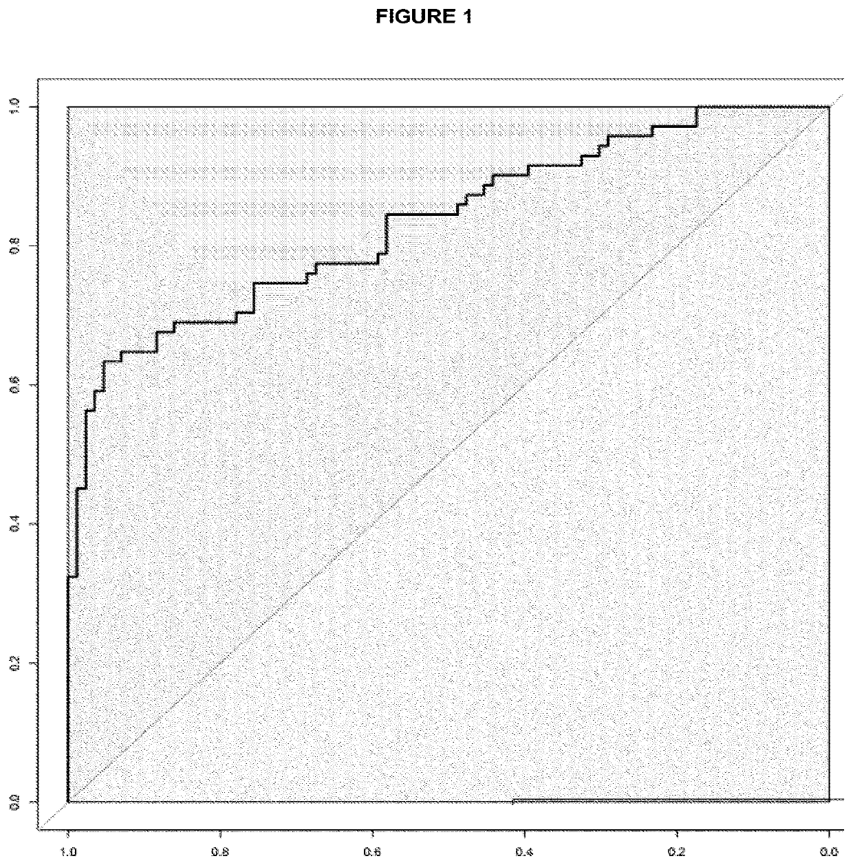 In vitro method for identifying colorectal adenomas or colorectal cancer