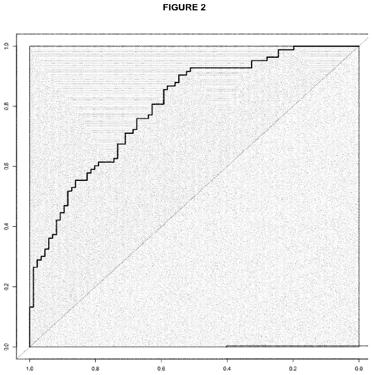 In vitro method for identifying colorectal adenomas or colorectal cancer