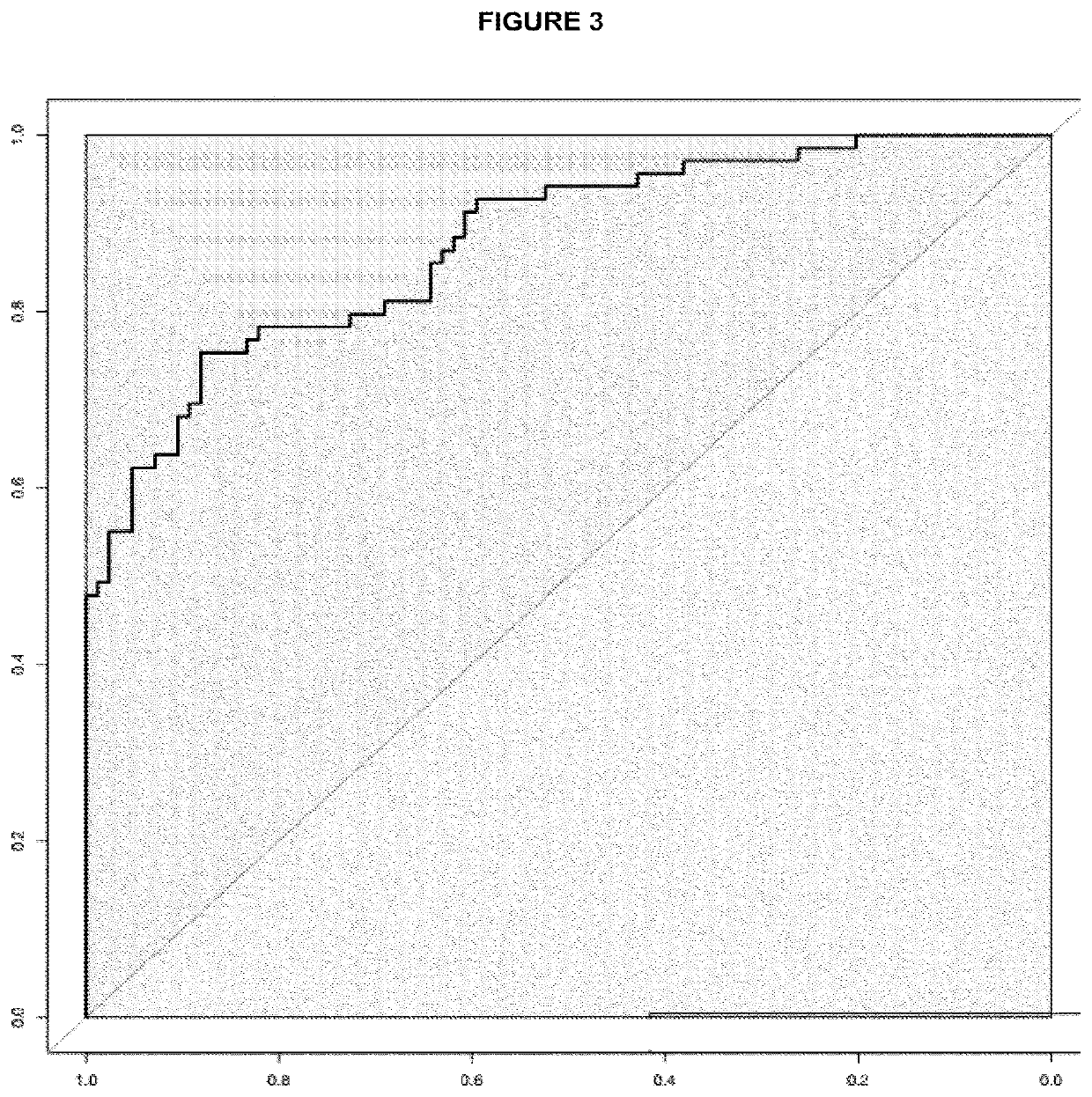 In vitro method for identifying colorectal adenomas or colorectal cancer