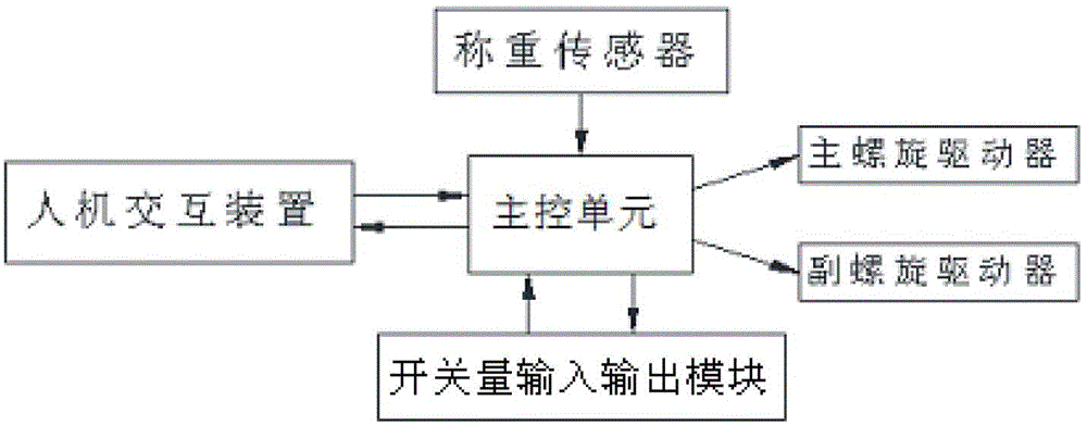 Control method for double helix differential definite quantity conveyer system