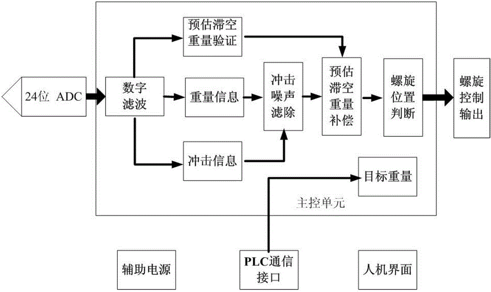 Control method for double helix differential definite quantity conveyer system