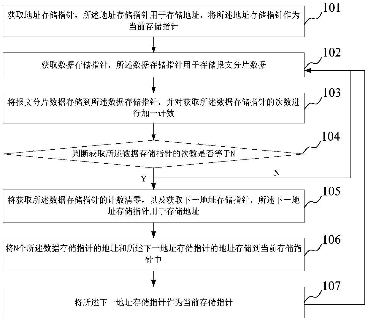Multi-pointer message management method and device