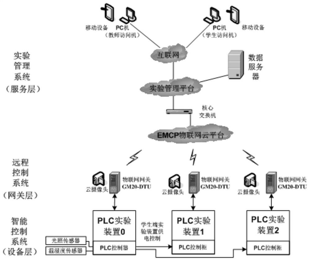 PLC experimental device based on industrial Internet of Things and application thereof