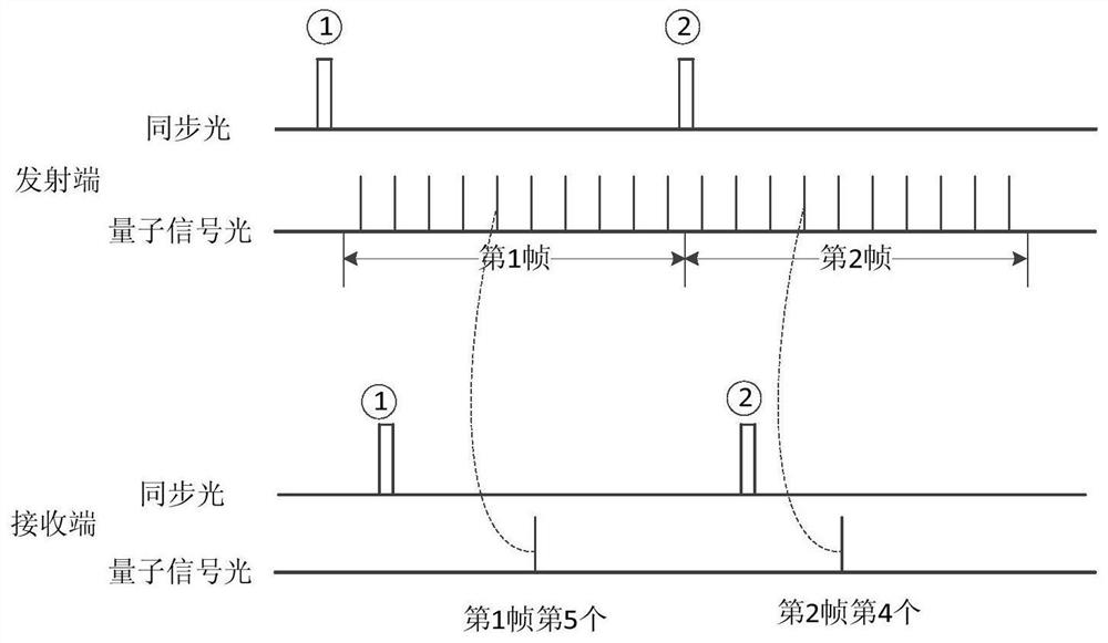 Synchronization method and device applied to quantum key distribution system and distribution system