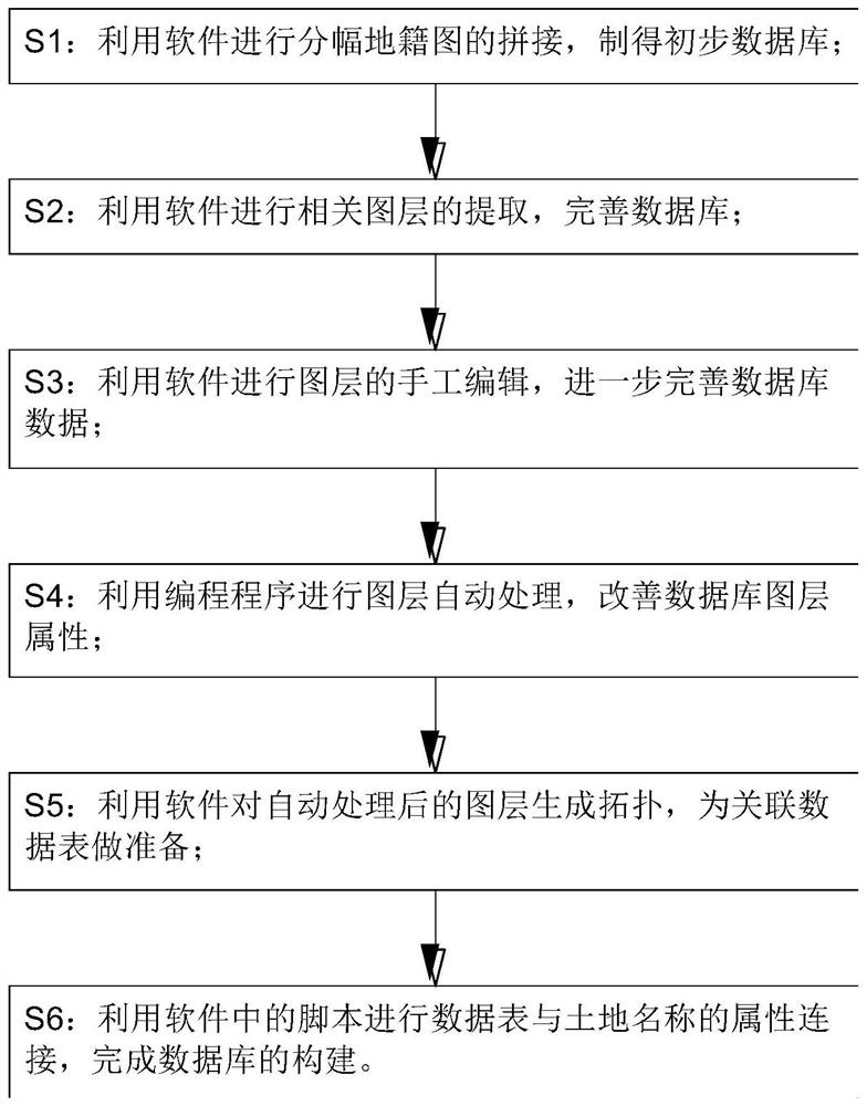 Rapid database building method and system for land investigation