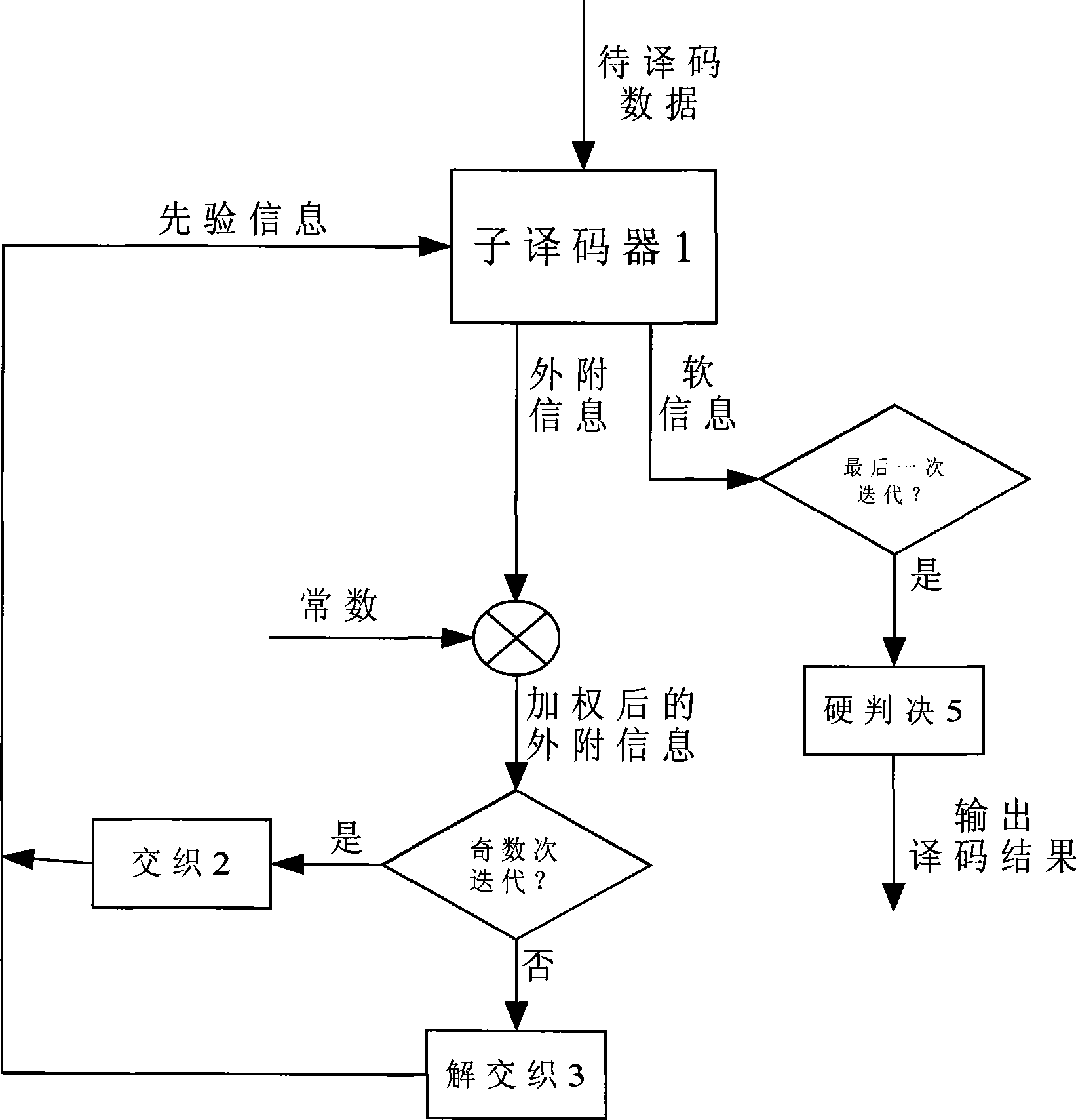 Iterative decoding method for Turbo code