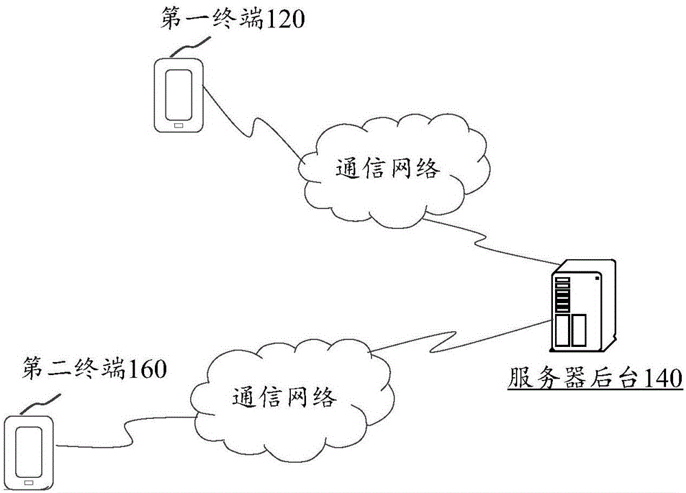 Account transfer method and device