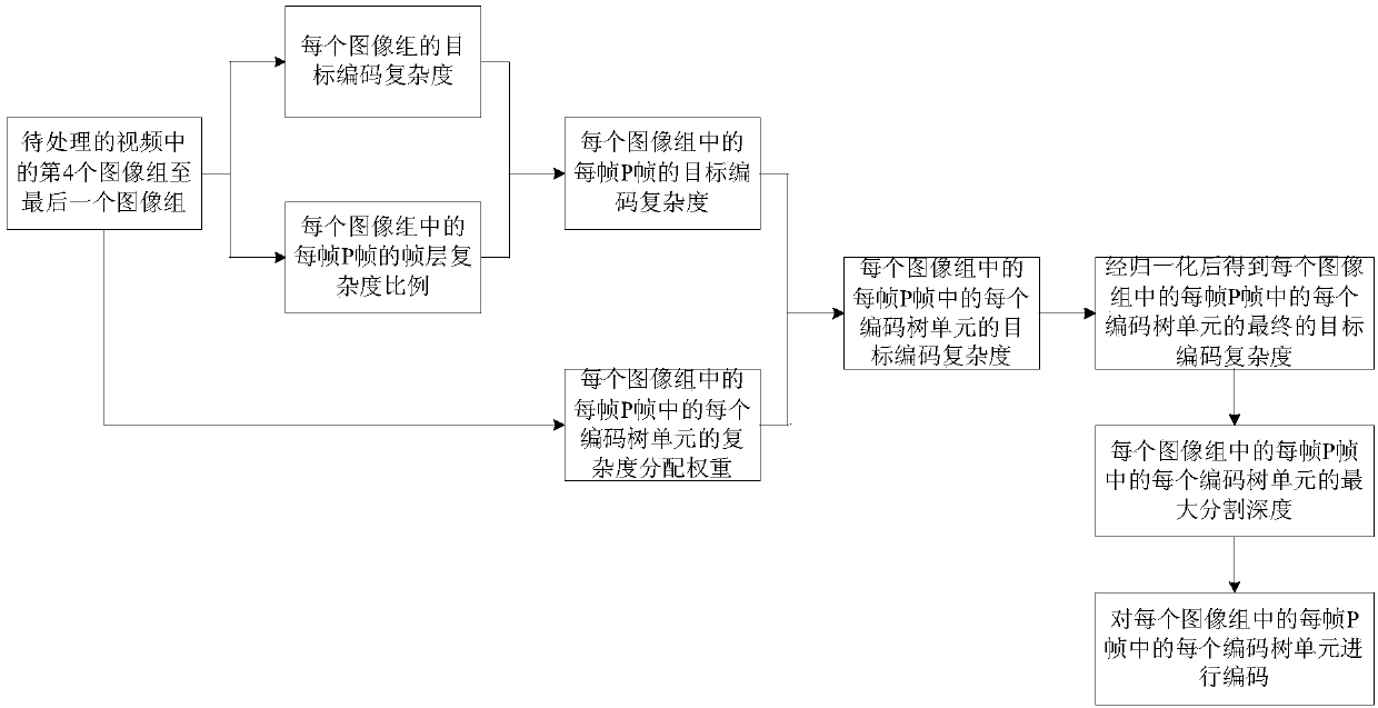 A Complexity Control Method for High Efficiency Video Coding