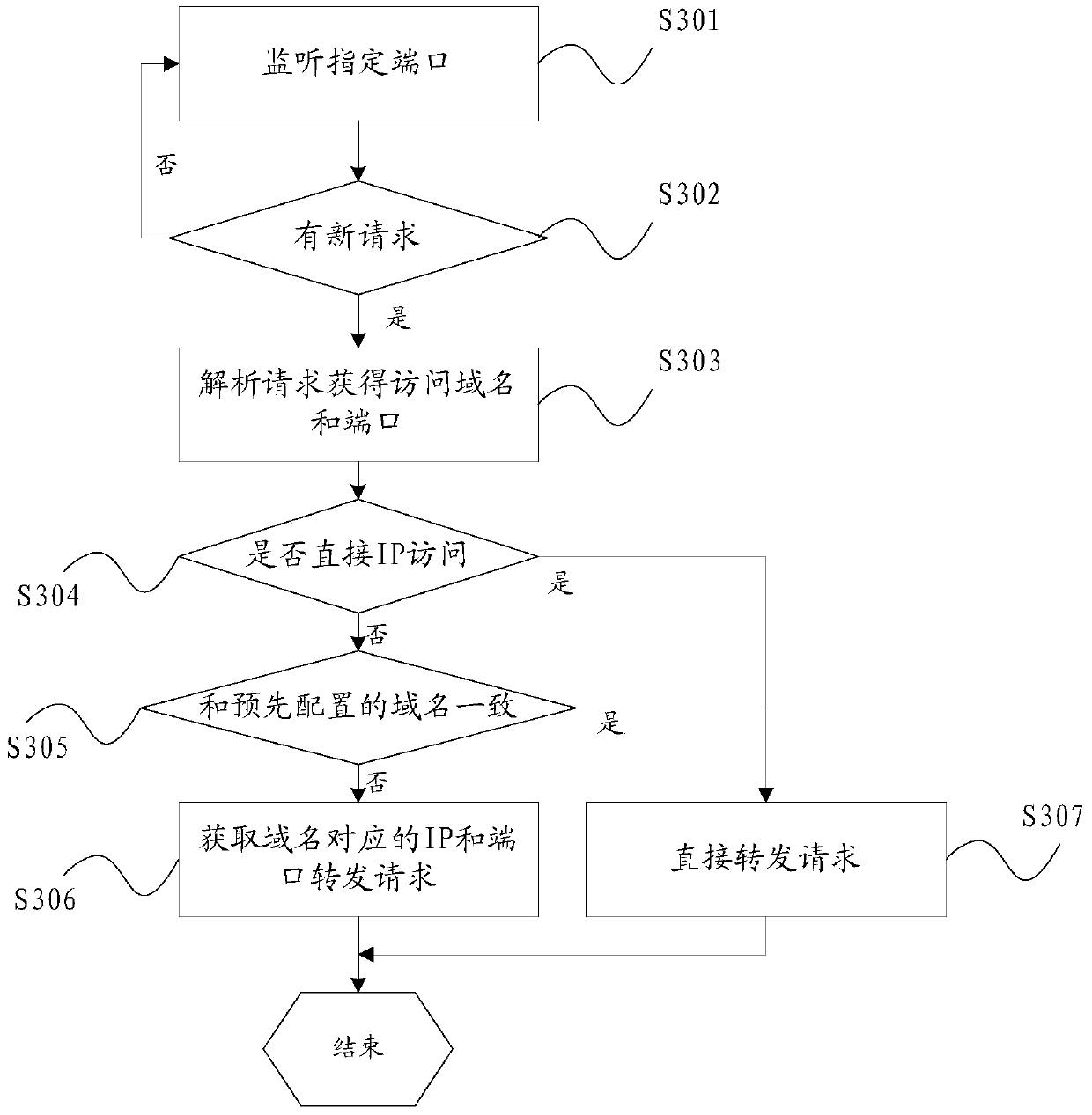 Terminal test method and proxy server