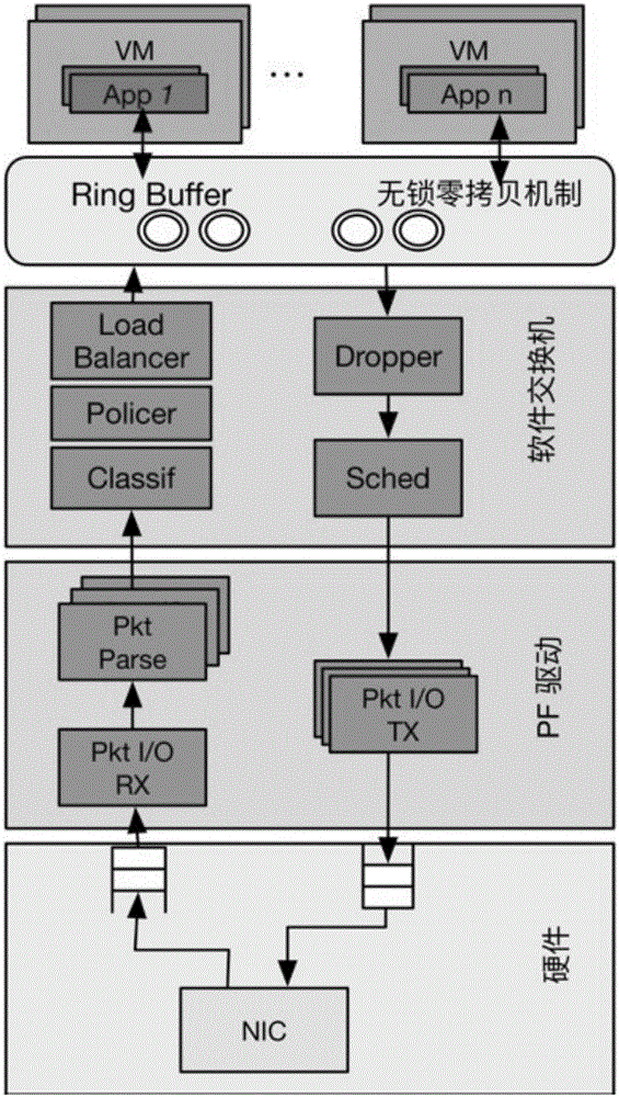 Method for parallelly processing data in extensible manner for network I/O (input/output) virtualization