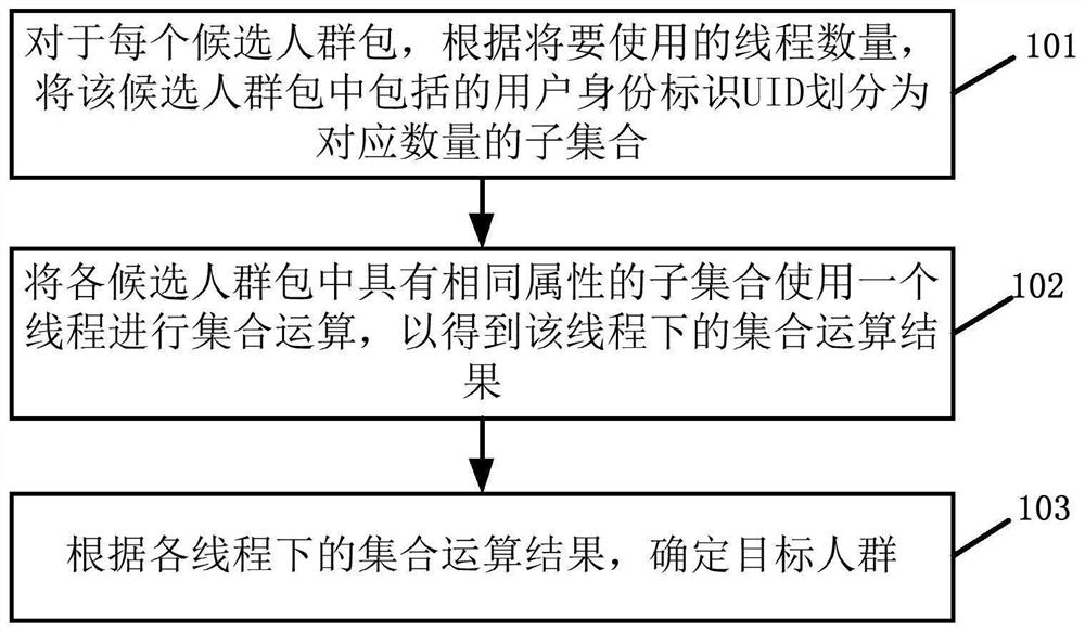 Target crowd determination method and device, electronic equipment and storage medium