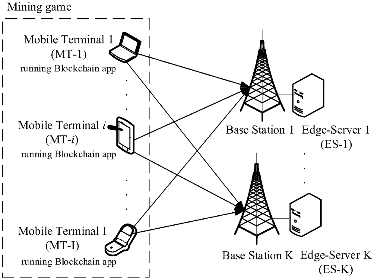 A simulated annealing-based mobile blockchain optimization hashrate allocation method in multiple edge computing server scenarios