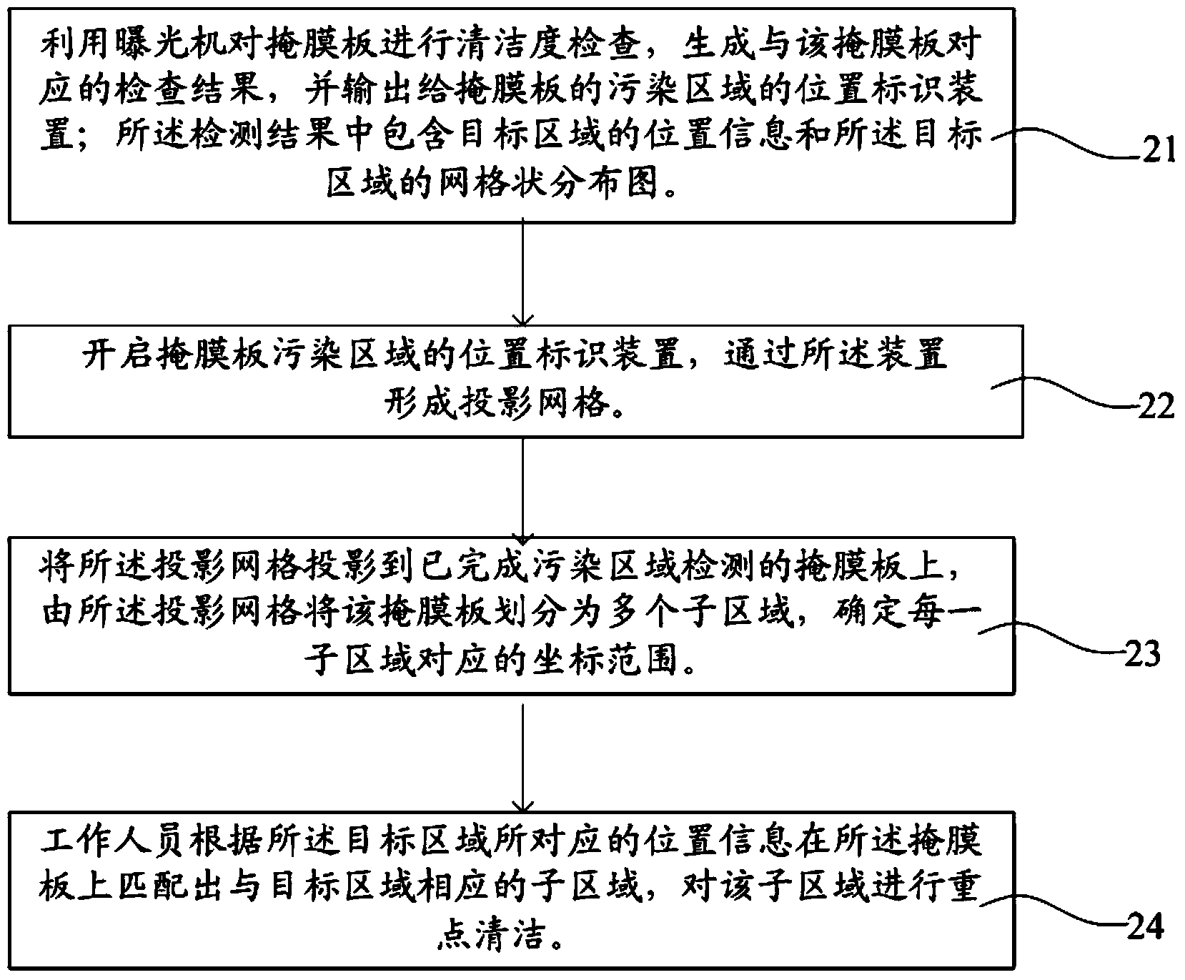 Position identifying method and device of mask plate polluted area