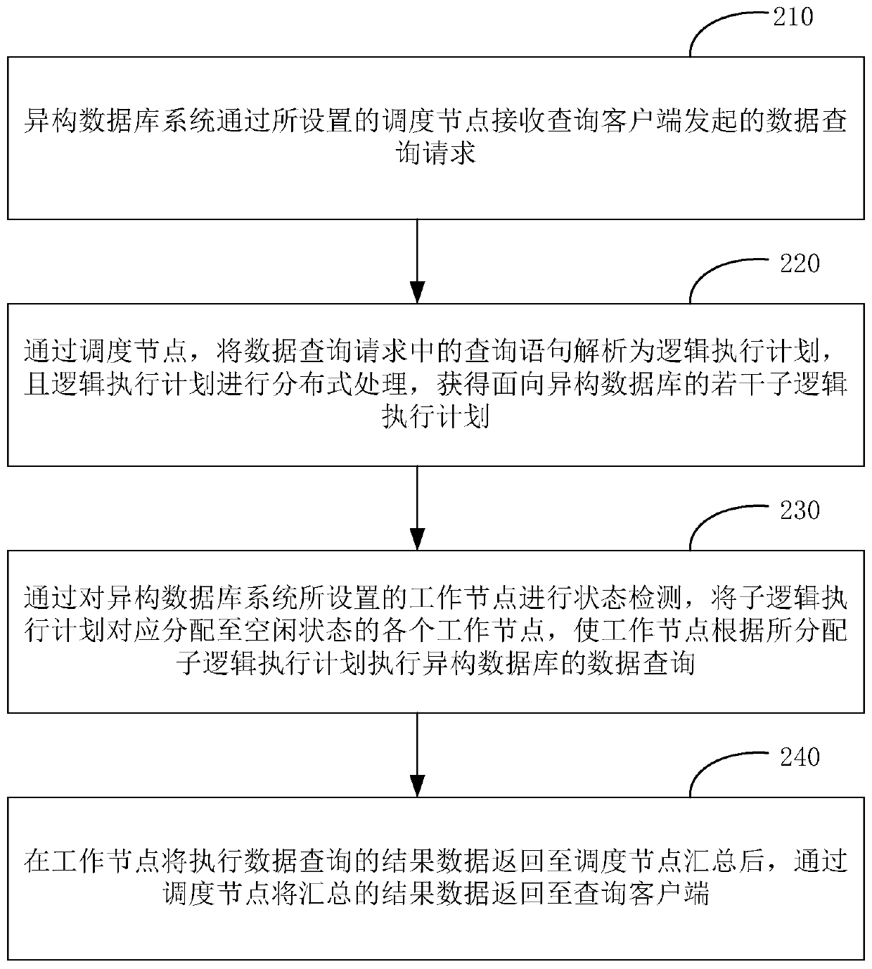 Method and related device for realizing data interactive query between heterogeneous databases