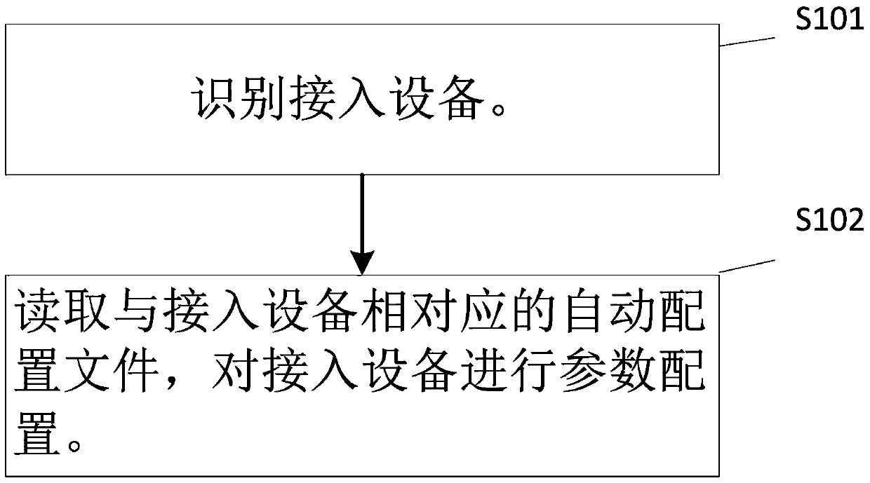 A kind of network equipment management method