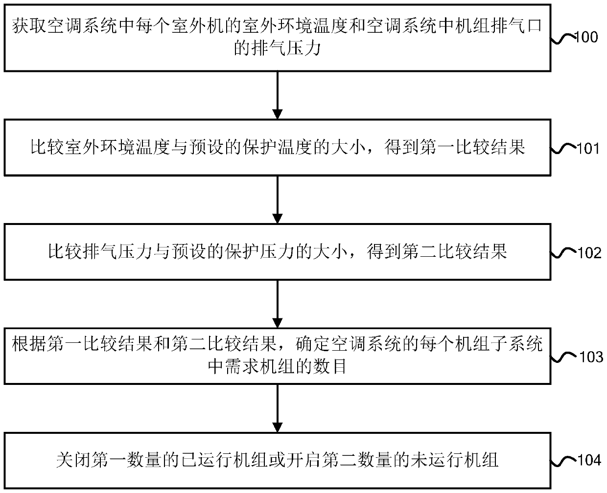 Air conditioning system and control method, device and equipment thereof