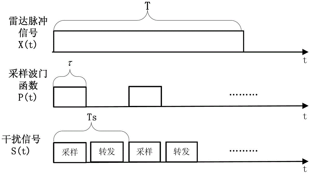 Multi-false target jamming method for broadband chirp signal based on fractional Fourier domain channelization