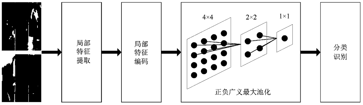 A Pedestrian Recognition Method Based on Positive and Negative Generalized Max Pooling