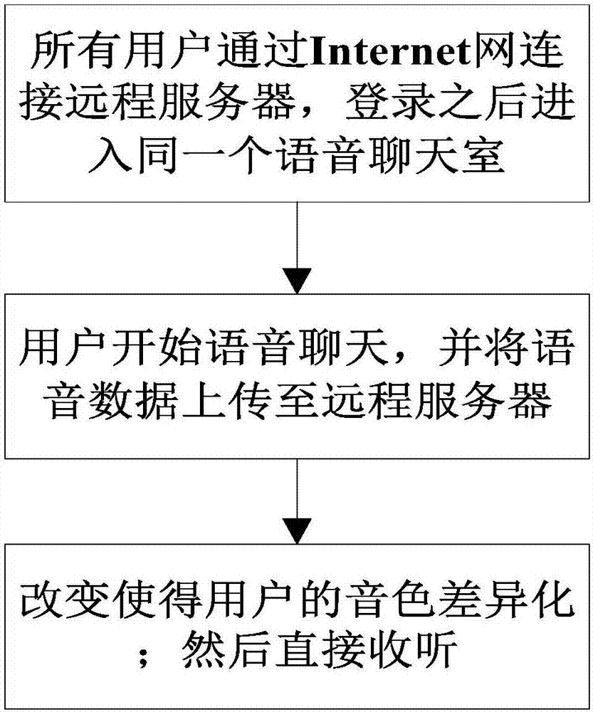 Multiuser simultaneous voice chat method and system based on network