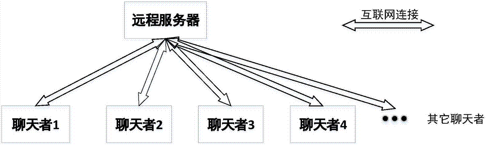 Multiuser simultaneous voice chat method and system based on network