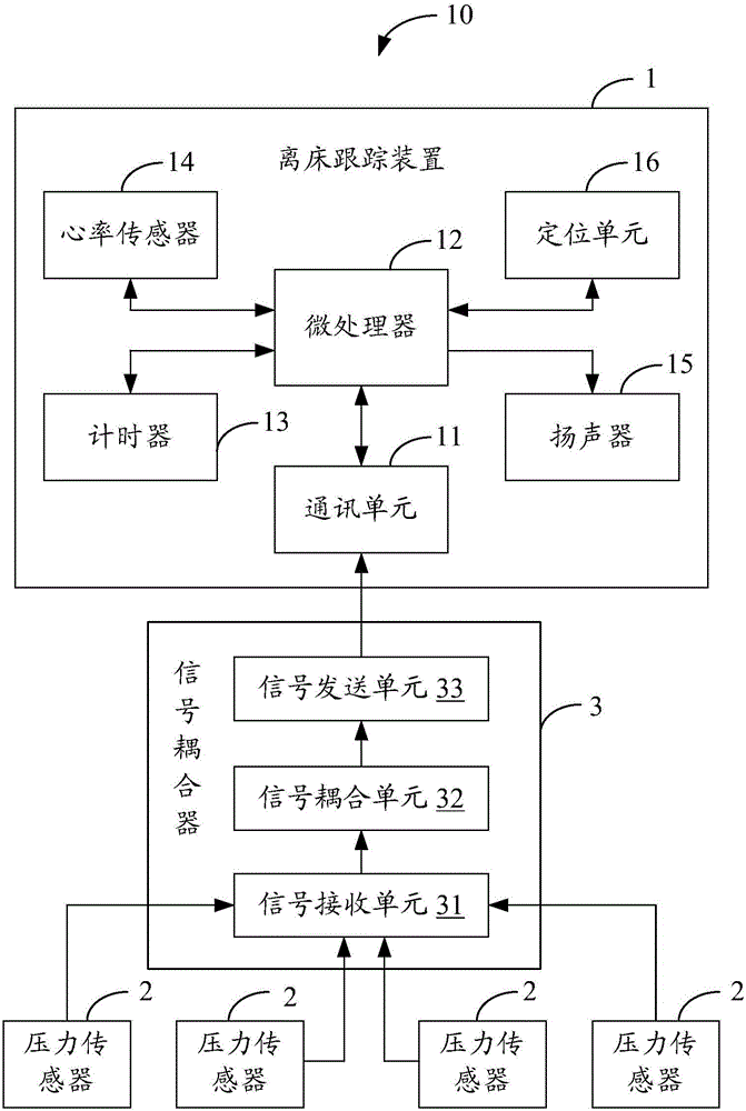Off-bed monitoring system and method based on Internet of Things