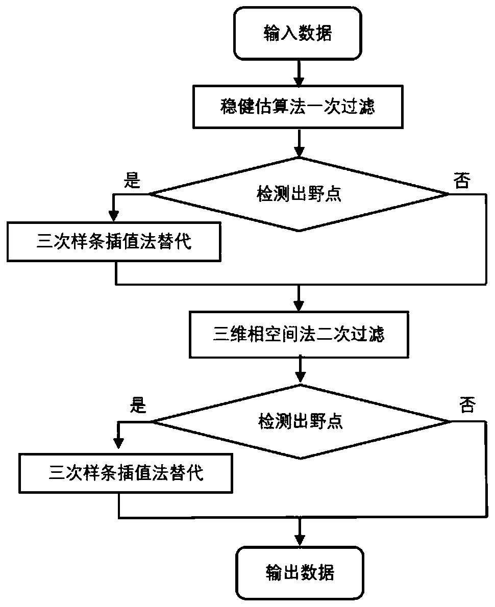 Method and software for Doppler three-dimensional data processing