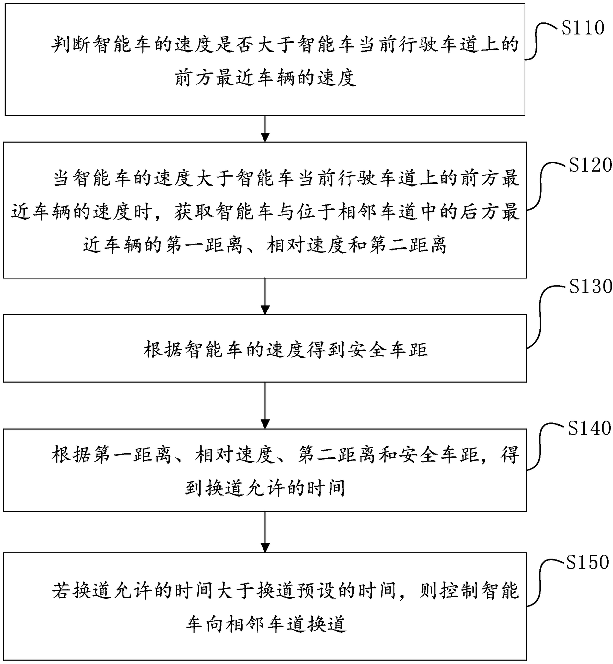 Control method and device of intelligentcar lane changing