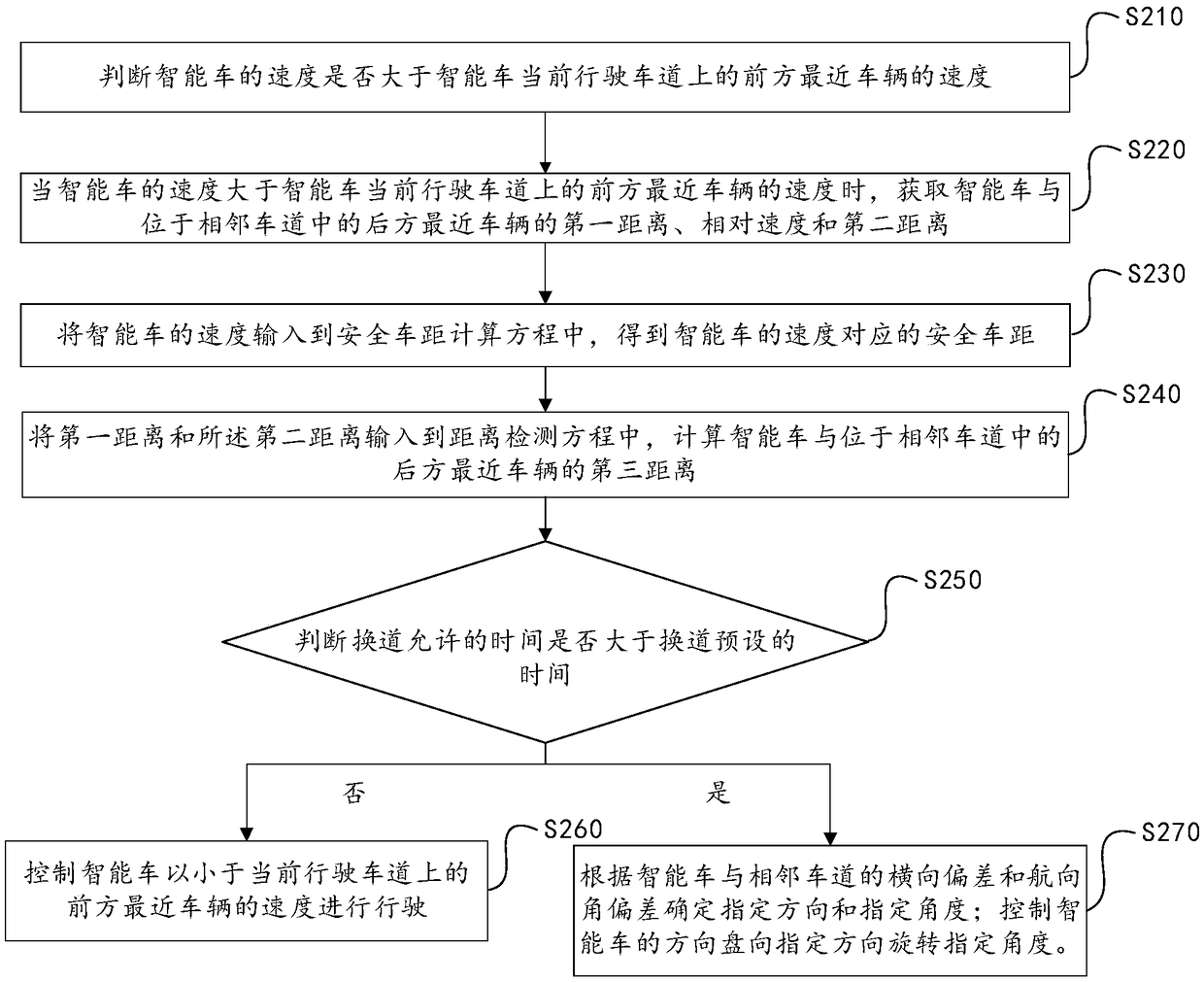 Control method and device of intelligentcar lane changing