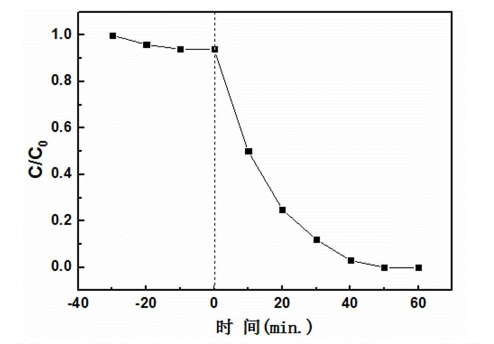 Method for preparing aqueous dispersion nano-cuprous oxide/graphene composite powder