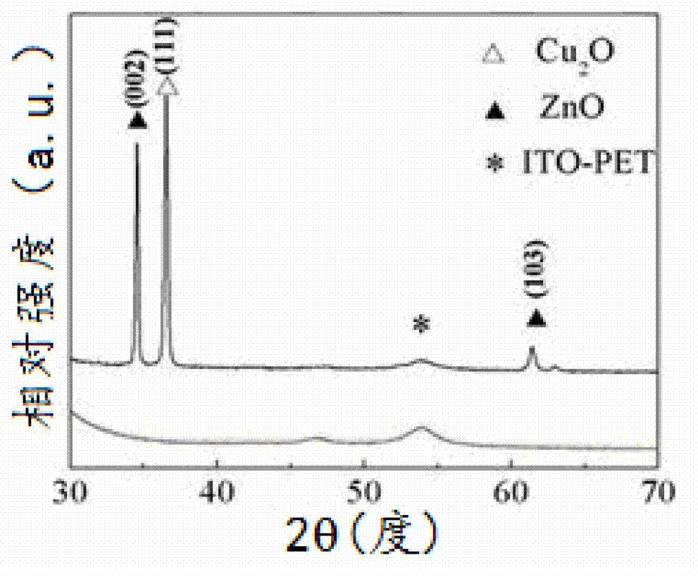 Preparation method of zinc oxide/ cuprous oxide heterojunction