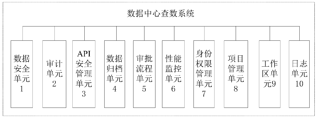 Data center number checking system