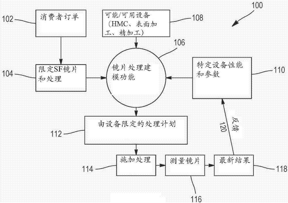 Ophthalmic lens treatment system