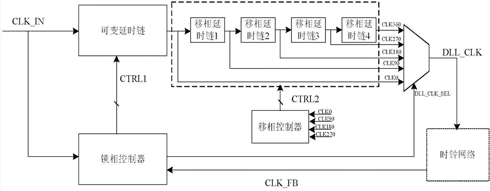 Periodical precomputation and skew compensation circuit and method for delaying locking loop in FPGA chip thereof