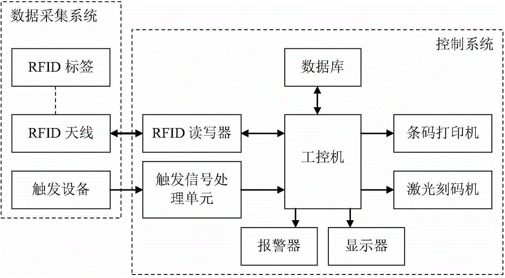 RFID data acquisition system of production line