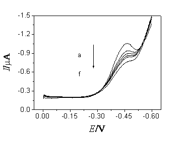 Electrochemical method for detecting anthracene of polycyclic aromatic hydrocarbon