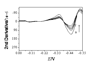 Electrochemical method for detecting anthracene of polycyclic aromatic hydrocarbon