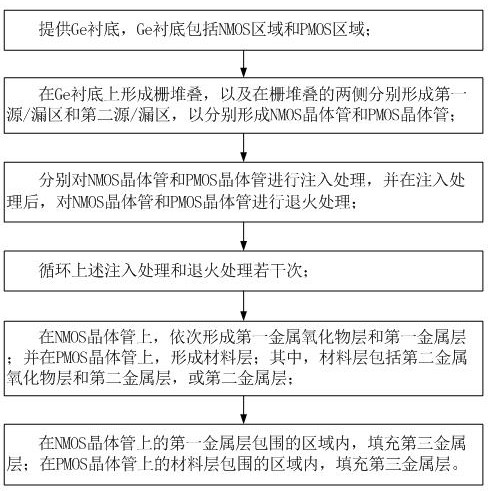 A kind of preparation method of Ge-based CMOS transistor