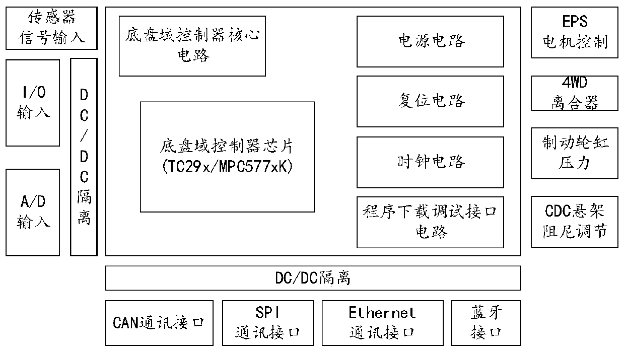 Chassis domain controller, system and method of automobile