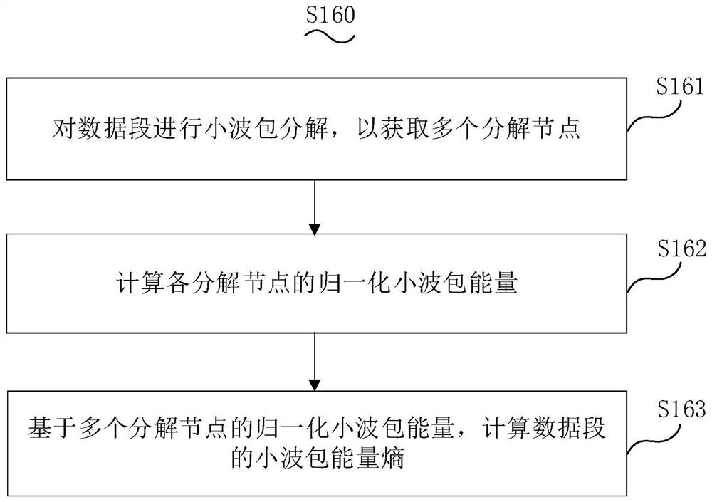 Muscle fatigue detection method, computer equipment and storage medium